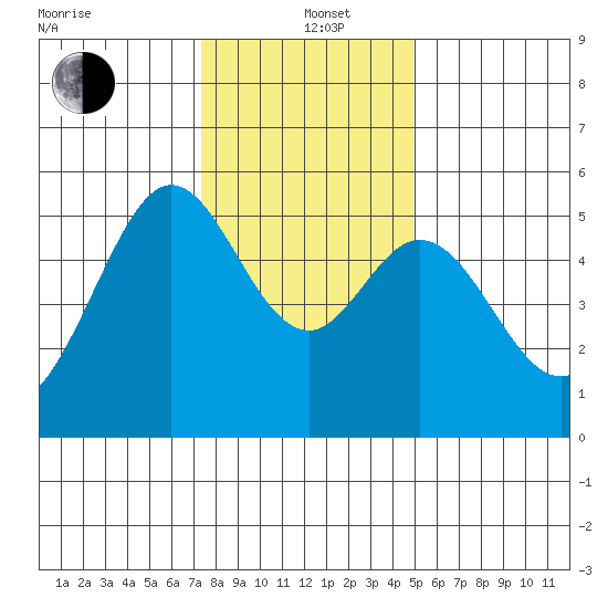 Potrero Point tide chart for Sunday, December 22, 2024