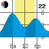 Potrero Point tide chart for Sunday, December 22, 2024