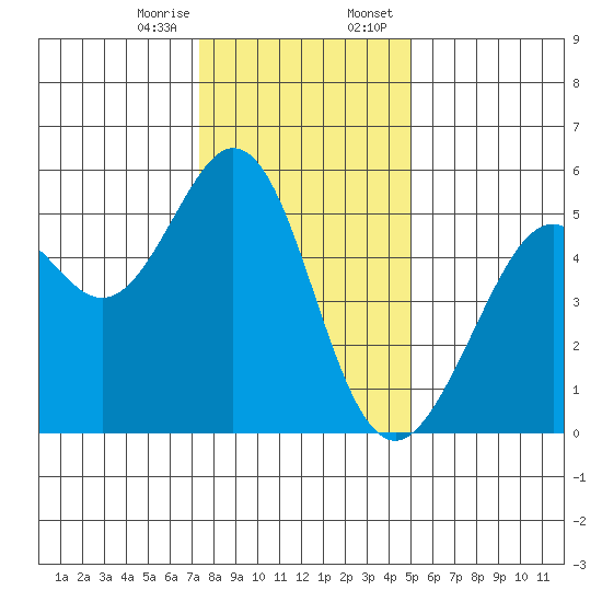 Potrero Point tide chart for Friday, December 27, 2024