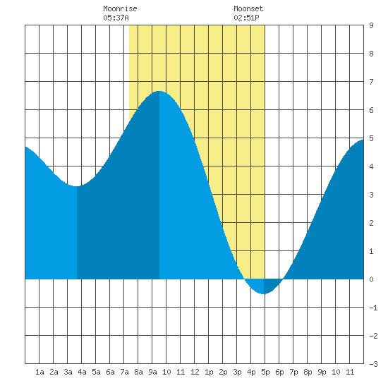 Potrero Point tide chart for Saturday, December 28, 2024