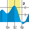 Potrero Point tide chart for Monday, December 2, 2024