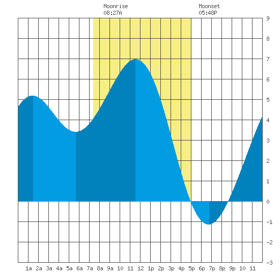 Potrero Point tide chart for Tuesday, December 31, 2024