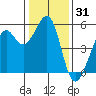 Potrero Point tide chart for Tuesday, December 31, 2024