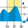 Potrero Point tide chart for Wednesday, December 4, 2024
