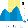 Potrero Point tide chart for Thursday, December 5, 2024