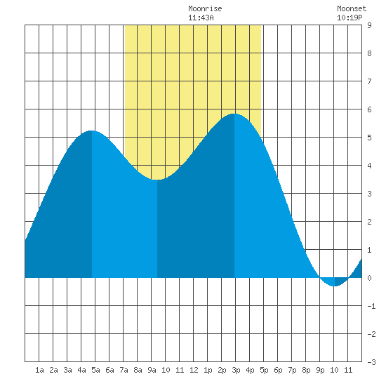 Potrero Point tide chart for Friday, December 6, 2024