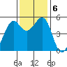 Potrero Point tide chart for Friday, December 6, 2024