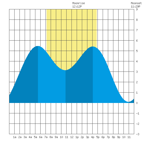 Potrero Point tide chart for Saturday, December 7, 2024