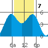 Potrero Point tide chart for Saturday, December 7, 2024