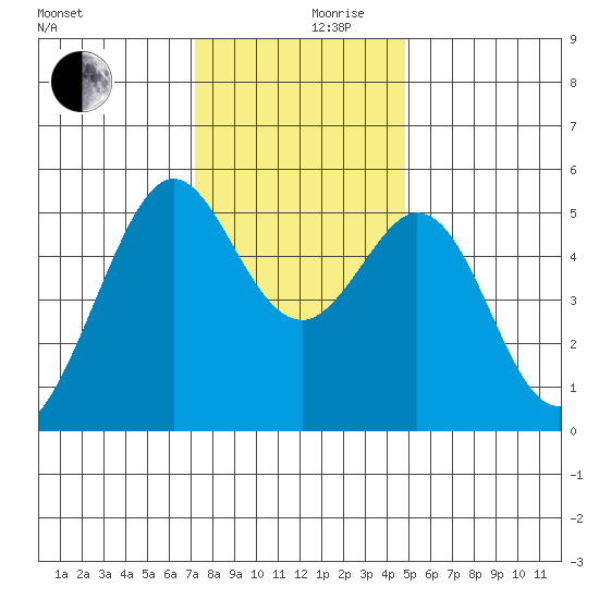 Potrero Point tide chart for Sunday, December 8, 2024
