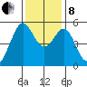 Potrero Point tide chart for Sunday, December 8, 2024