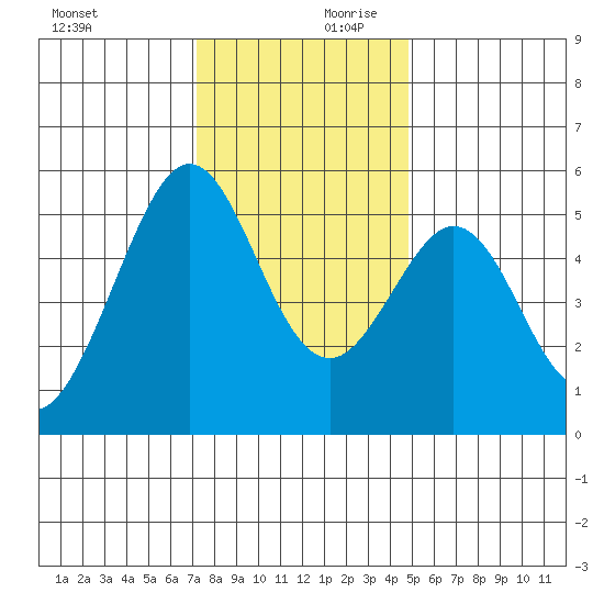 Potrero Point tide chart for Monday, December 9, 2024
