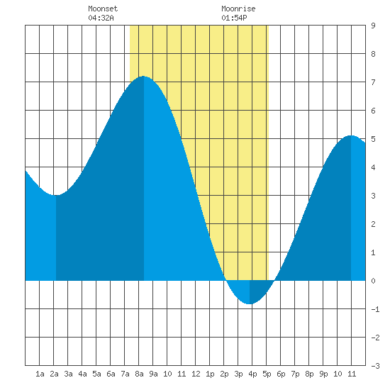 Potrero Point tide chart for Friday, January 10, 2025