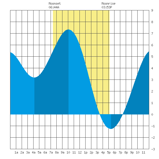 Potrero Point tide chart for Sunday, January 12, 2025
