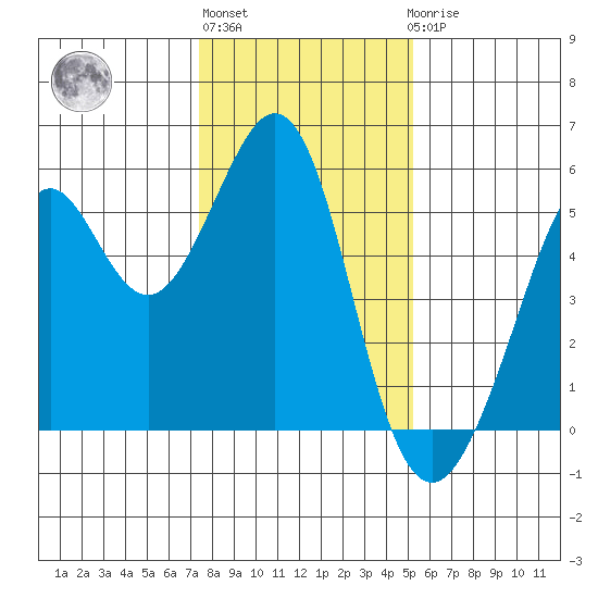 Potrero Point tide chart for Monday, January 13, 2025
