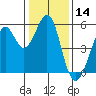Potrero Point tide chart for Tuesday, January 14, 2025