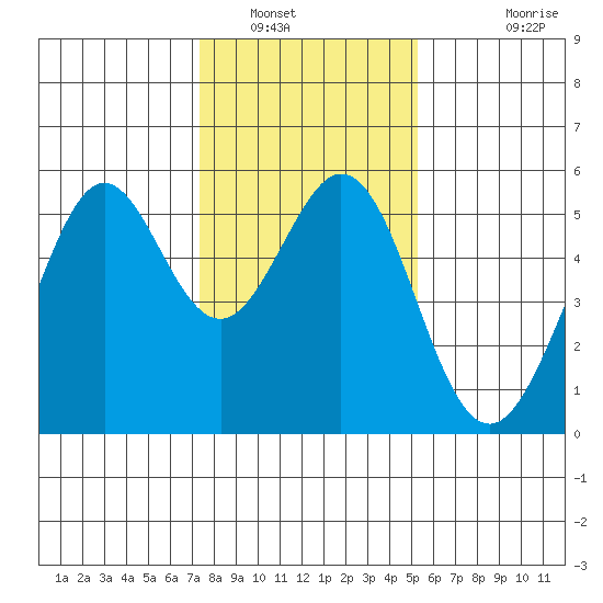 Potrero Point tide chart for Friday, January 17, 2025