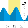 Potrero Point tide chart for Friday, January 17, 2025