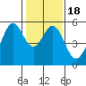 Potrero Point tide chart for Saturday, January 18, 2025