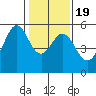 Potrero Point tide chart for Sunday, January 19, 2025