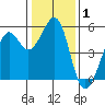 Potrero Point tide chart for Wednesday, January 1, 2025