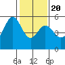 Potrero Point tide chart for Monday, January 20, 2025