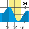 Potrero Point tide chart for Friday, January 24, 2025