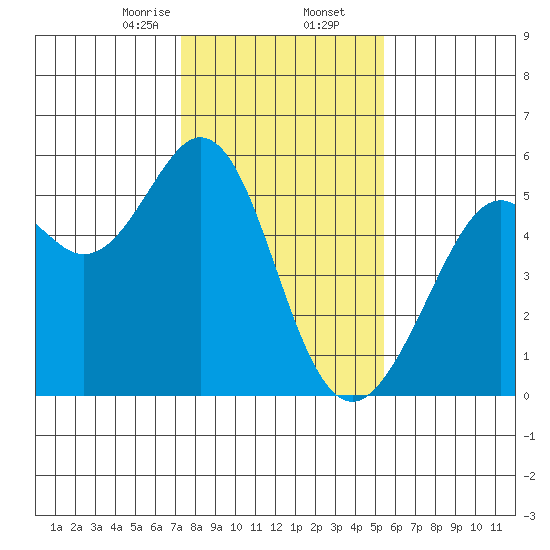 Potrero Point tide chart for Saturday, January 25, 2025