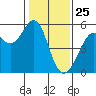 Potrero Point tide chart for Saturday, January 25, 2025