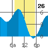 Potrero Point tide chart for Sunday, January 26, 2025