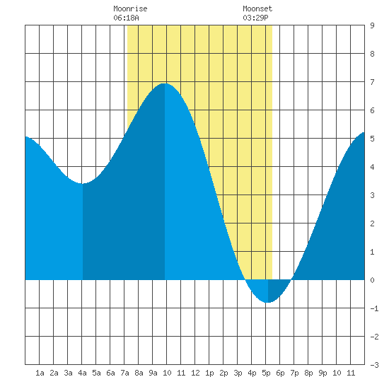 Potrero Point tide chart for Monday, January 27, 2025
