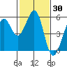 Potrero Point tide chart for Thursday, January 30, 2025