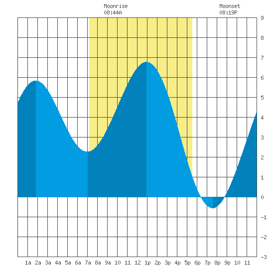 Potrero Point tide chart for Friday, January 31, 2025