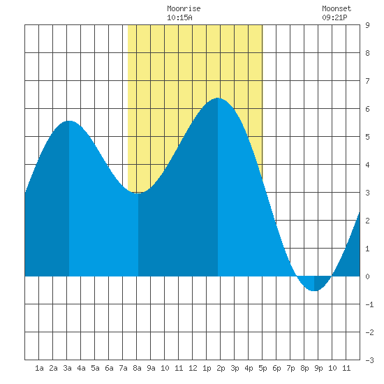 Potrero Point tide chart for Friday, January 3, 2025