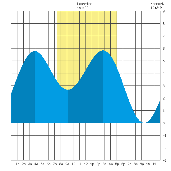 Potrero Point tide chart for Saturday, January 4, 2025