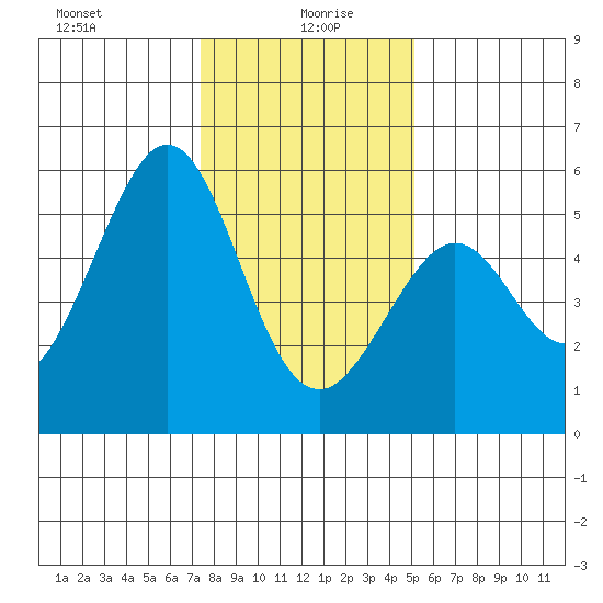 Potrero Point tide chart for Tuesday, January 7, 2025