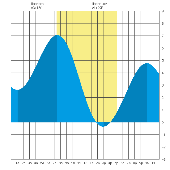 Potrero Point tide chart for Thursday, January 9, 2025
