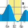 Potrero Point tide chart for Thursday, January 9, 2025