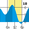 Potrero Point tide chart for Monday, February 10, 2025