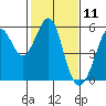 Potrero Point tide chart for Tuesday, February 11, 2025