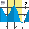 Potrero Point tide chart for Wednesday, February 12, 2025