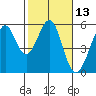 Potrero Point tide chart for Thursday, February 13, 2025