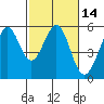 Potrero Point tide chart for Friday, February 14, 2025