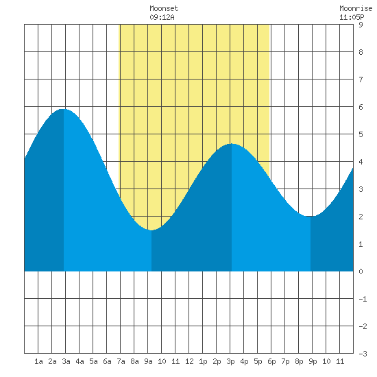 Potrero Point tide chart for Monday, February 17, 2025