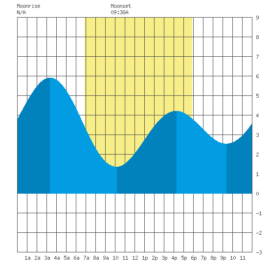 Potrero Point tide chart for Tuesday, February 18, 2025