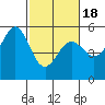 Potrero Point tide chart for Tuesday, February 18, 2025