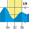 Potrero Point tide chart for Wednesday, February 19, 2025