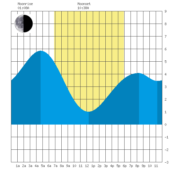 Potrero Point tide chart for Thursday, February 20, 2025