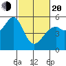 Potrero Point tide chart for Thursday, February 20, 2025