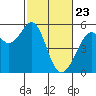 Potrero Point tide chart for Sunday, February 23, 2025